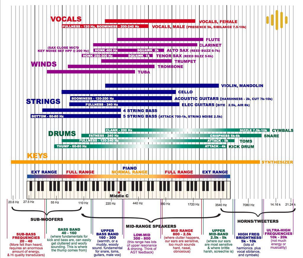 mapa de frecuencias piano instrumento ingenieria musical